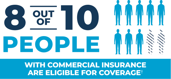 8 out of 10 people with commercial insurance are eligible for coverage (subject to prior authorization requirements)
