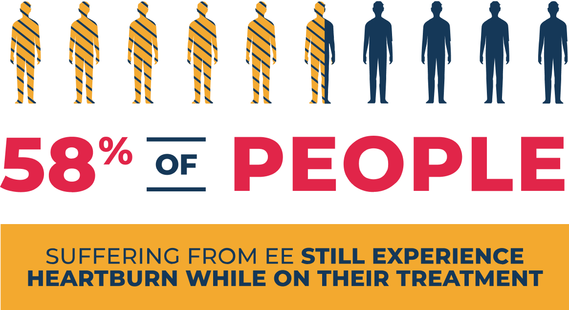 58% of people suffering from EE still experience heartburn while on their treatment