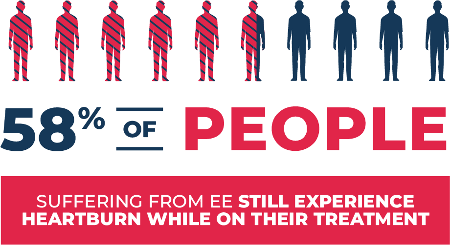 Nearly 58% of people suffering from EE still experience heartburn while on their treatment